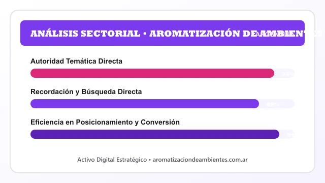 Análisis sectorial y posicionamiento estratégico para Aromatización De Ambientes
